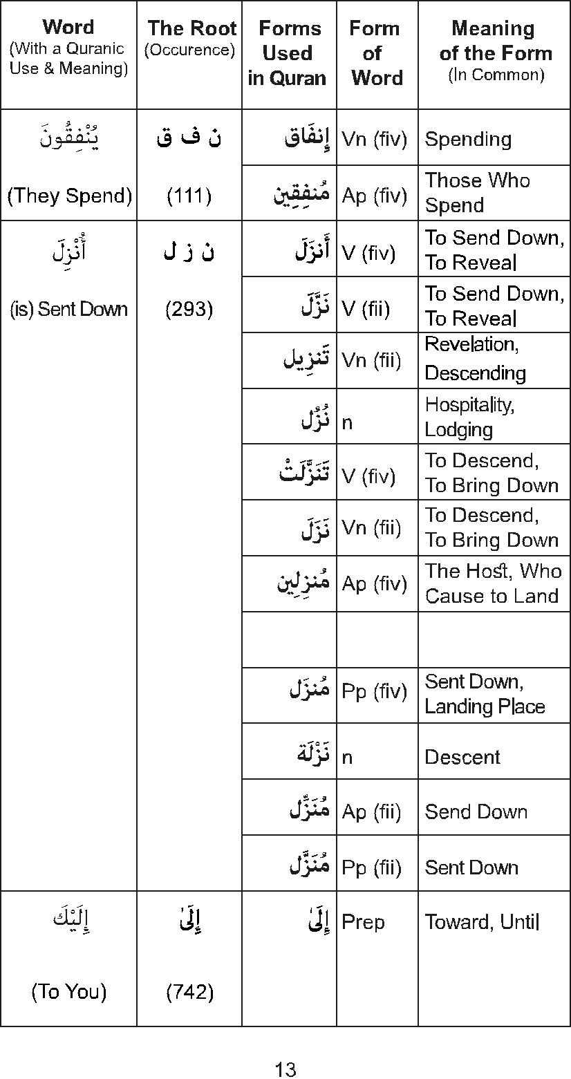 The Golden Words Dictionary of the Holy Quran - The Root Words and Their Forms - photo 15