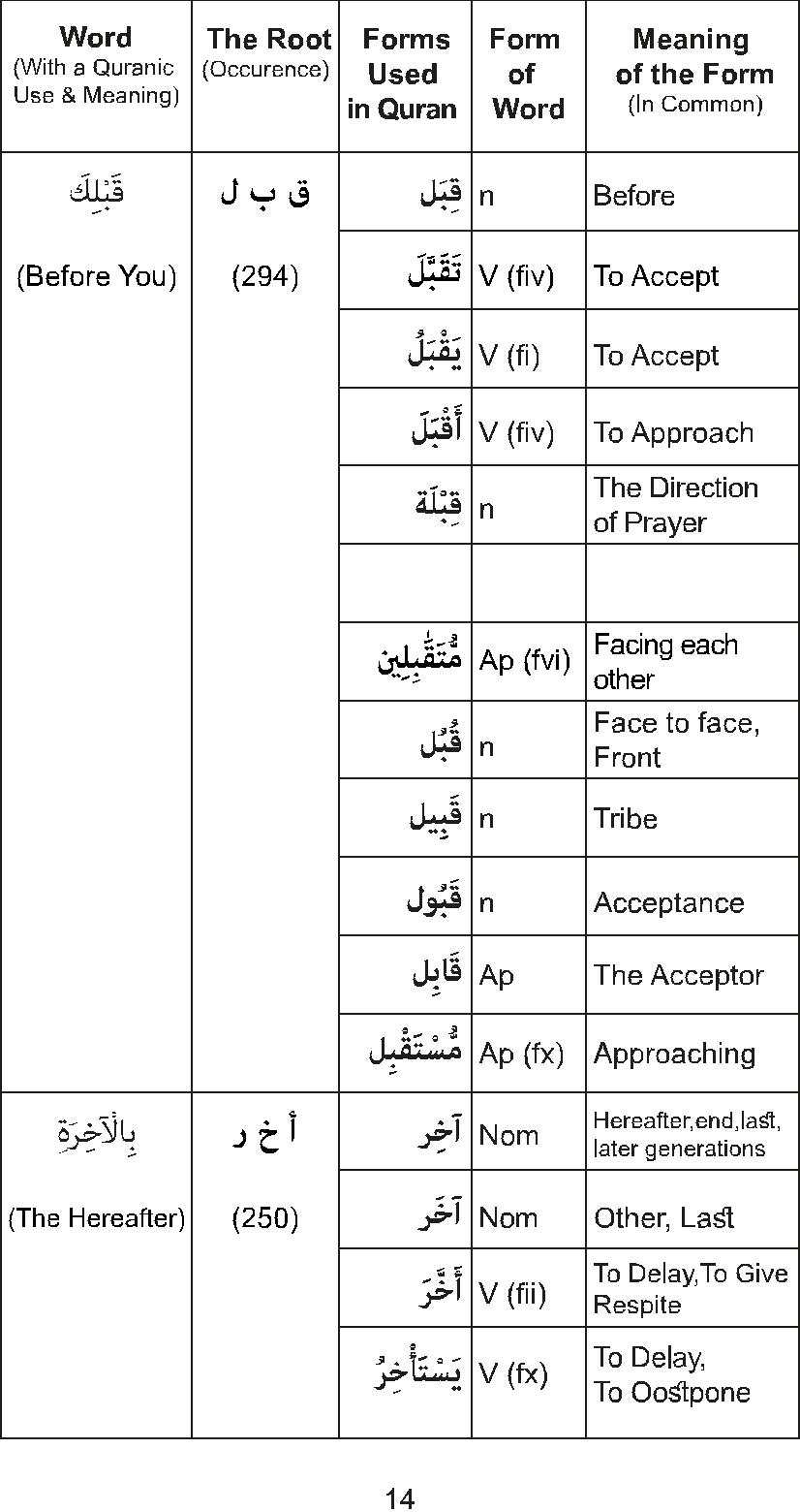 The Golden Words Dictionary of the Holy Quran - The Root Words and Their Forms - photo 16