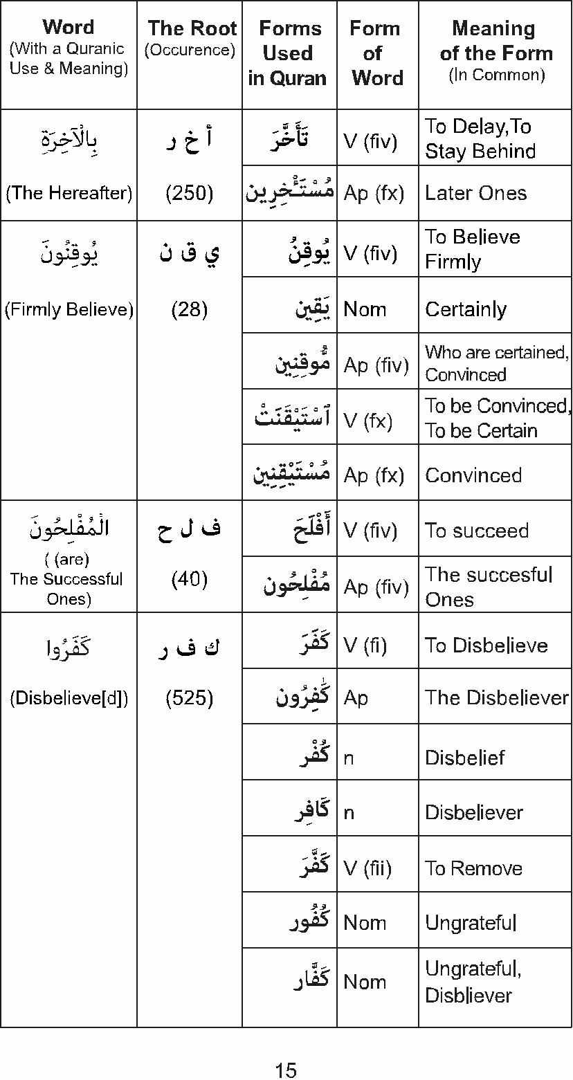 The Golden Words Dictionary of the Holy Quran - The Root Words and Their Forms - photo 17