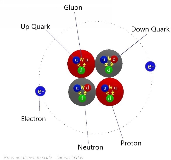 Gluons in yellow in a helium atom Wikimedia Commons Higgs Boson A - photo 11