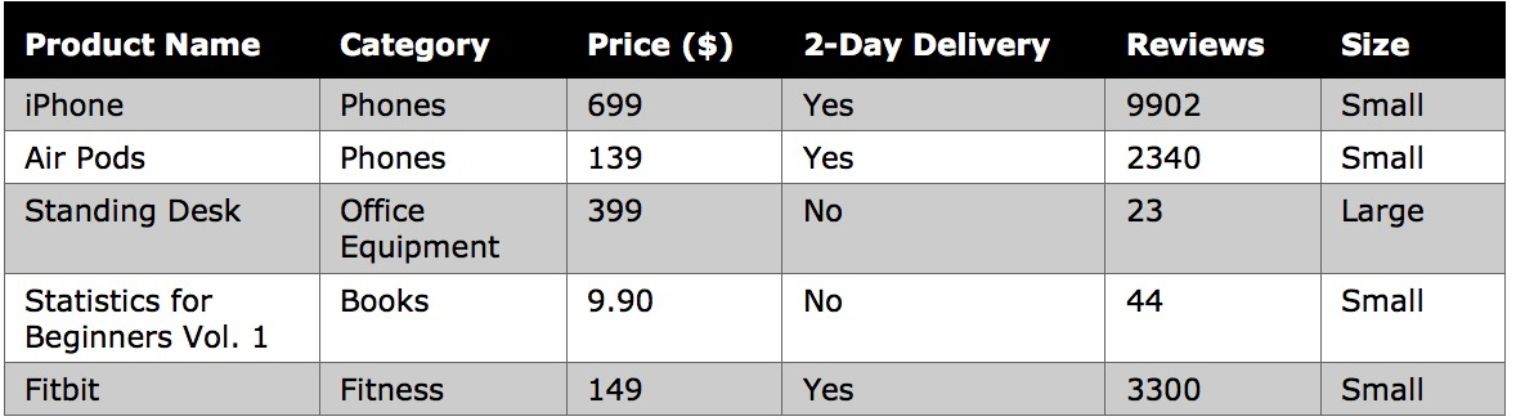 Amazon product dataset Discrete Variable A variable that can only accept a - photo 1