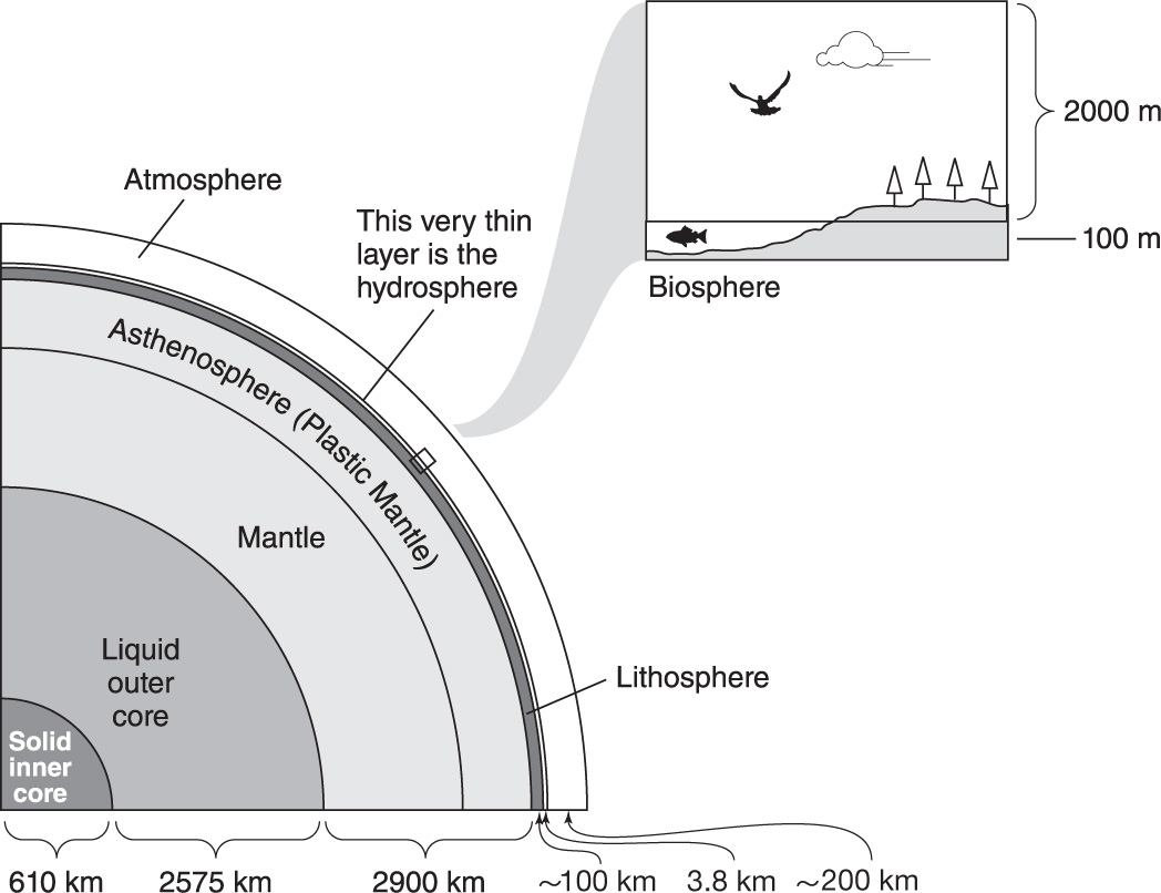 Cutaway of Earth showing lithosphere hydrosphere atmosphere and biosphere - photo 6