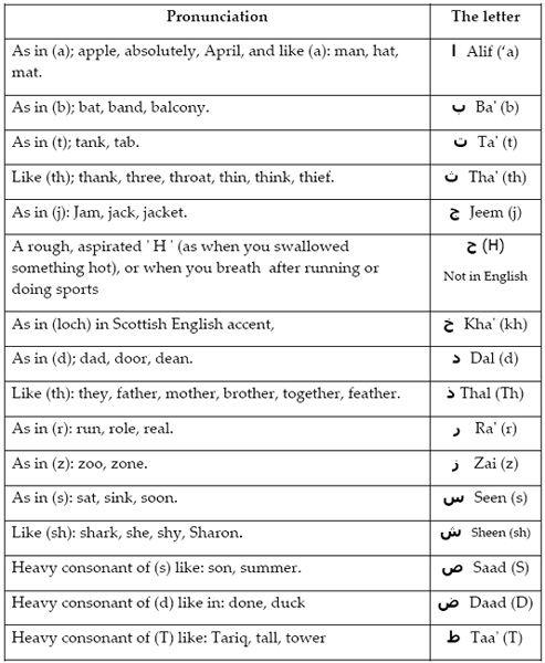 Arabic grammar is fairly simple compared to Western languages but the language - photo 3