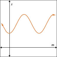 Figure 1 The sale of ice cream at Joes Caf a qualitative graph Figure 2 - photo 3