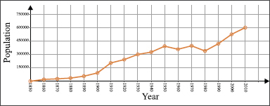 Figure 2 The population of Portland Oregon a quantitative graph What does - photo 4