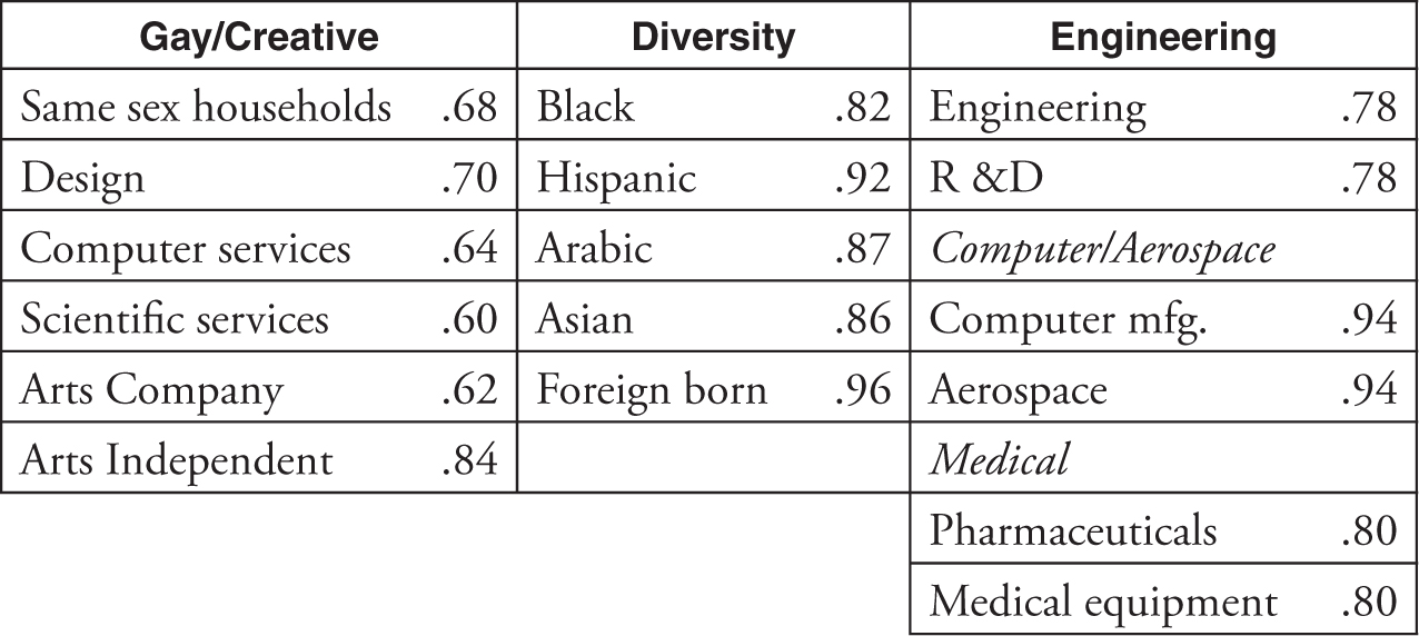 Amenities Factor Loadings IMMIGRANT Immigrant Origin Factor Loadings - photo 24