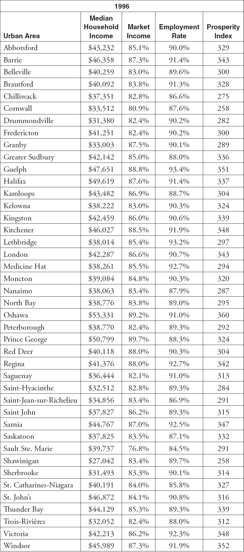 Table A6 Employment by Industry - photo 10