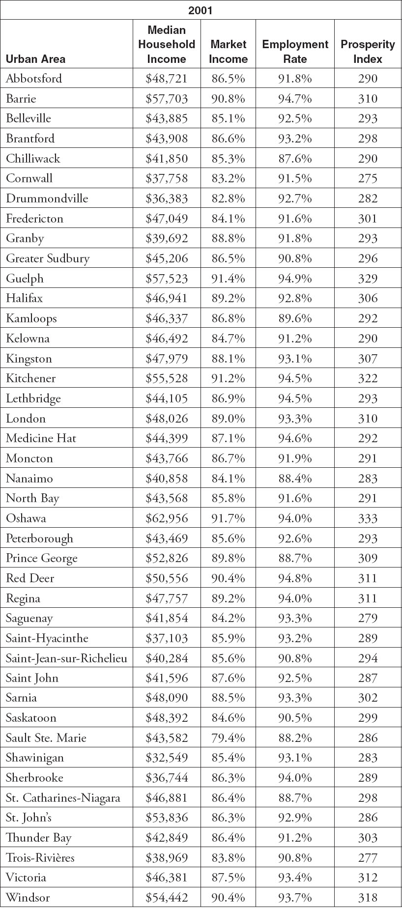 Table A6 Employment by Industry - photo 11