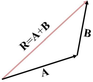 Figure 15 The sum of two vectors A and B is the vector RAB The final - photo 6