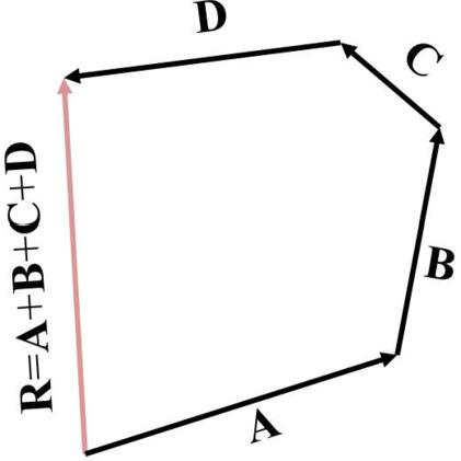 Figure 16 The sum of four vectors namely A B C and D is the vector - photo 7