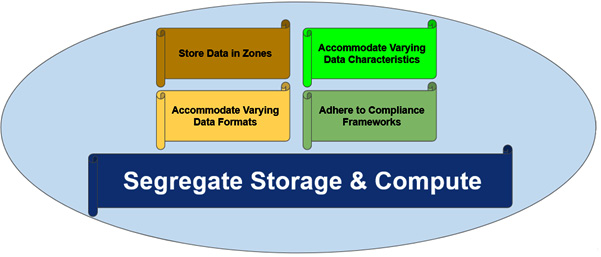 Figure 21 Characteristics of a data lake You will find several varying - photo 2