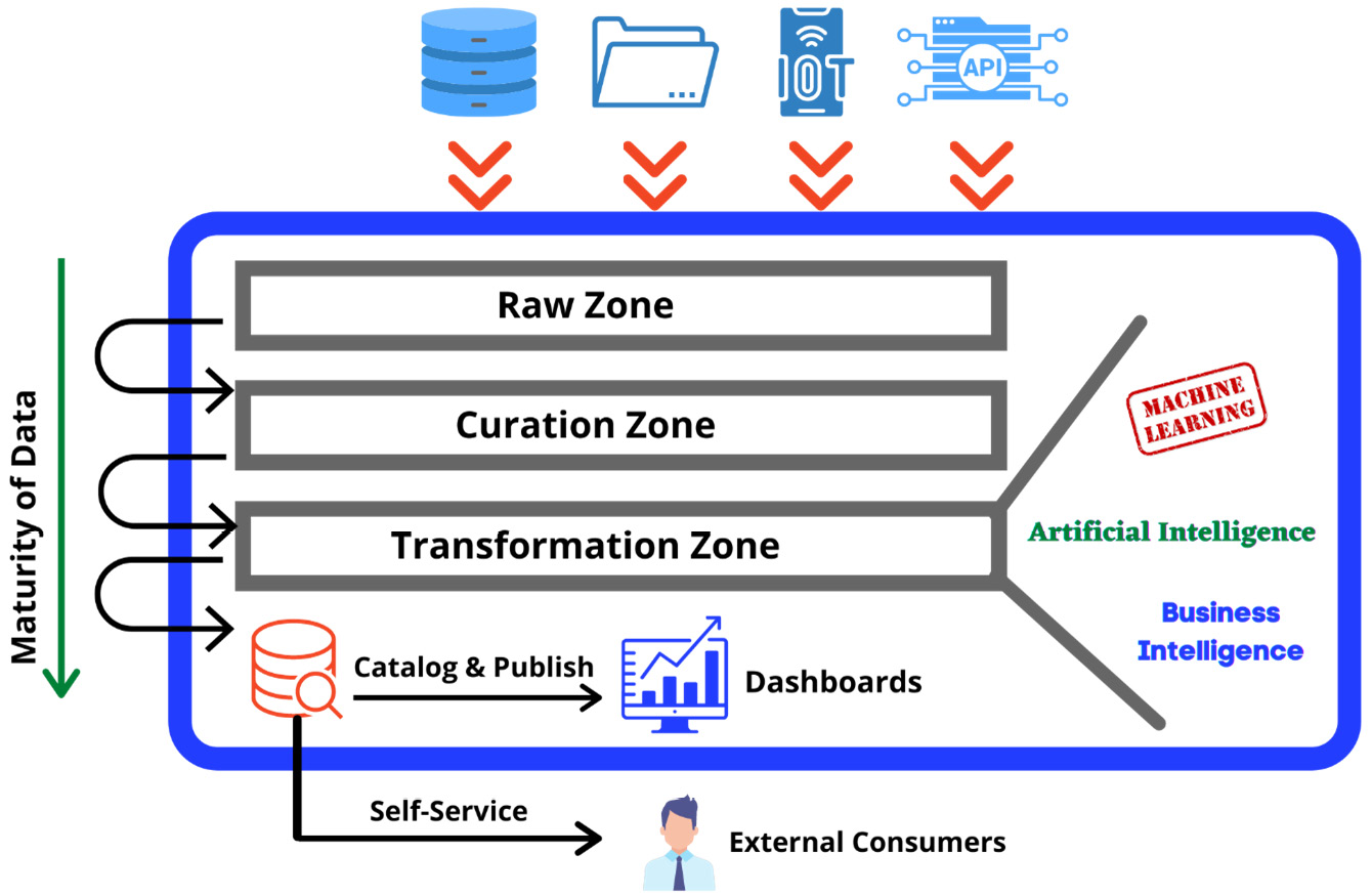 Figure 23 Data lake zones and maturity of data As data moves through each - photo 4