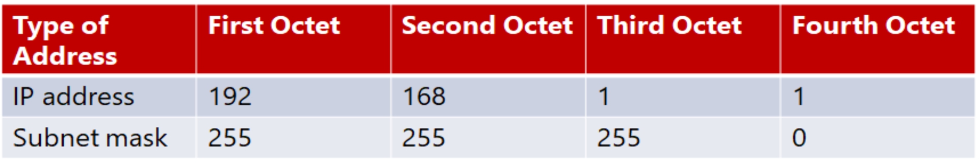 Recall that 1 byte is 8 bits 1s and 0s and an 8-bit binary number converted - photo 5