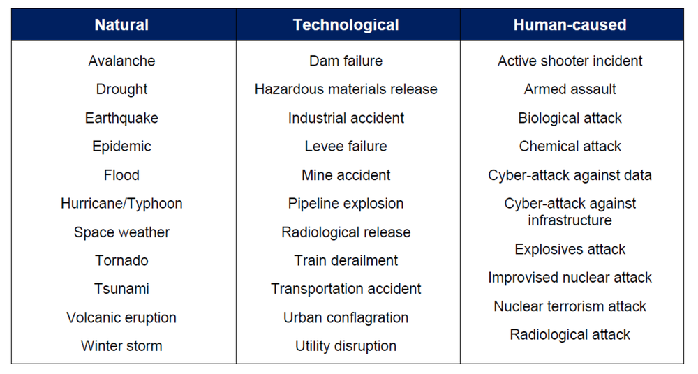 Once a community has identified the threats and hazards it faces preparedness - photo 3