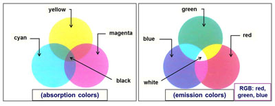 Fig 11 Diagram of primary colors absorption and emission and - photo 1