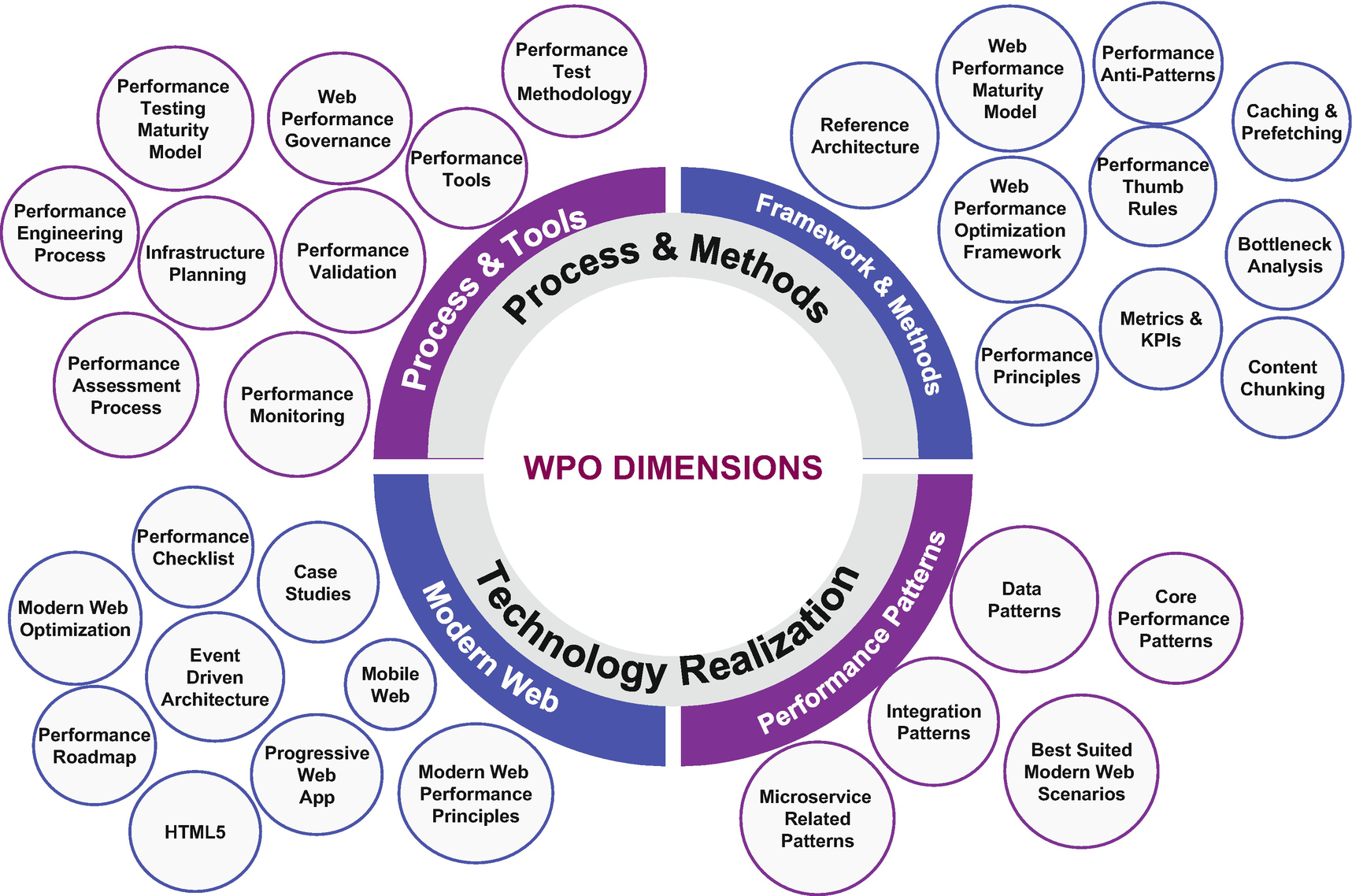 Figure I-1 WPO dimensions Broadly we can categorize the WPO dimensions into - photo 3