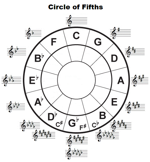 Letsstart with C and move to the right The keys move in the order C G D A E - photo 1