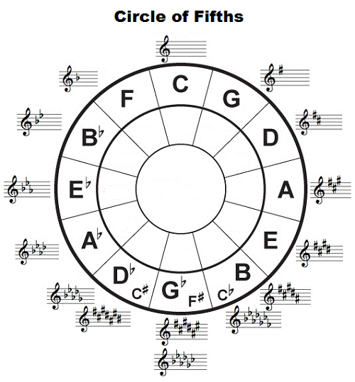 Thepattern for key signatures with flats is Bb Eb Ab Db Gb Cb Fb Heresa - photo 2