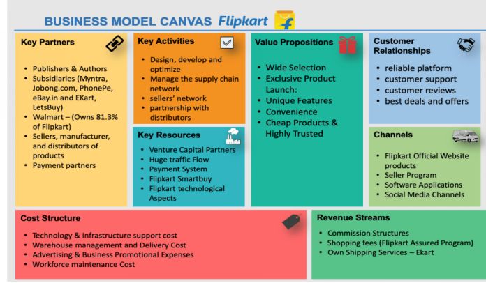Flipkart business model chart 1 Flipkarts Customer Segments Massive Urban - photo 2
