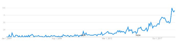 Popularity according to Google for the term microgreens To give you a better - photo 1