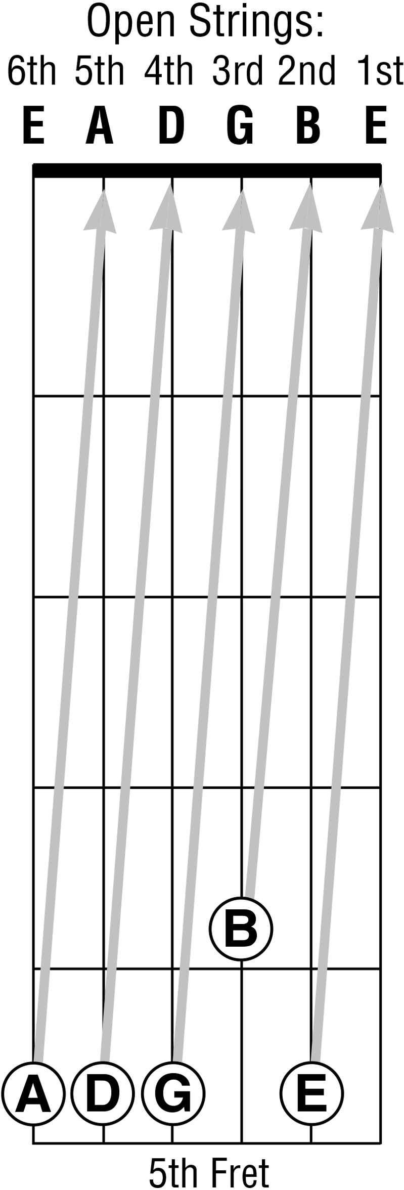 Assuming that your low E string is in tune follow these steps Depress the - photo 7