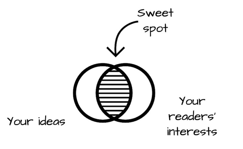 The circles overlap in your content sweet spot This is the logical starting - photo 5