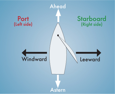 Points of view from a dinghy Looking at a plan view of the hull the left-hand - photo 7