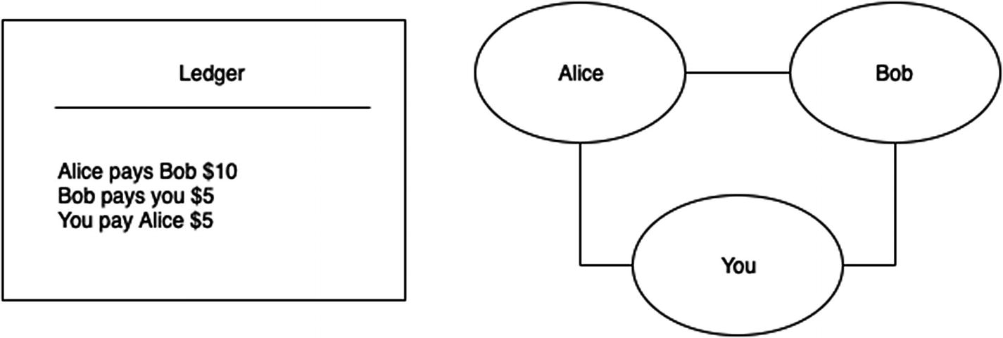 Figure 1-1 A ledger and a set of connected friends peers Definition 1-2 A - photo 5