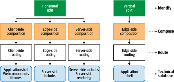 Figure 4-1 The micro-frontends decisions framework Tip The micro-frontends - photo 2