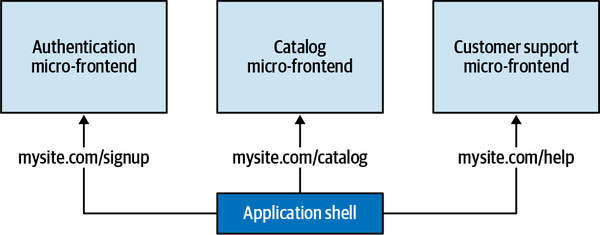 Figure 4-2 The application shell is responsible for global routing between - photo 3