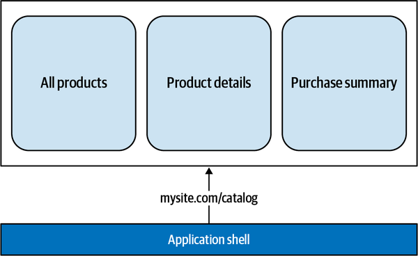 Figure 4-3 A micro-frontend is responsible for routing between views available - photo 4