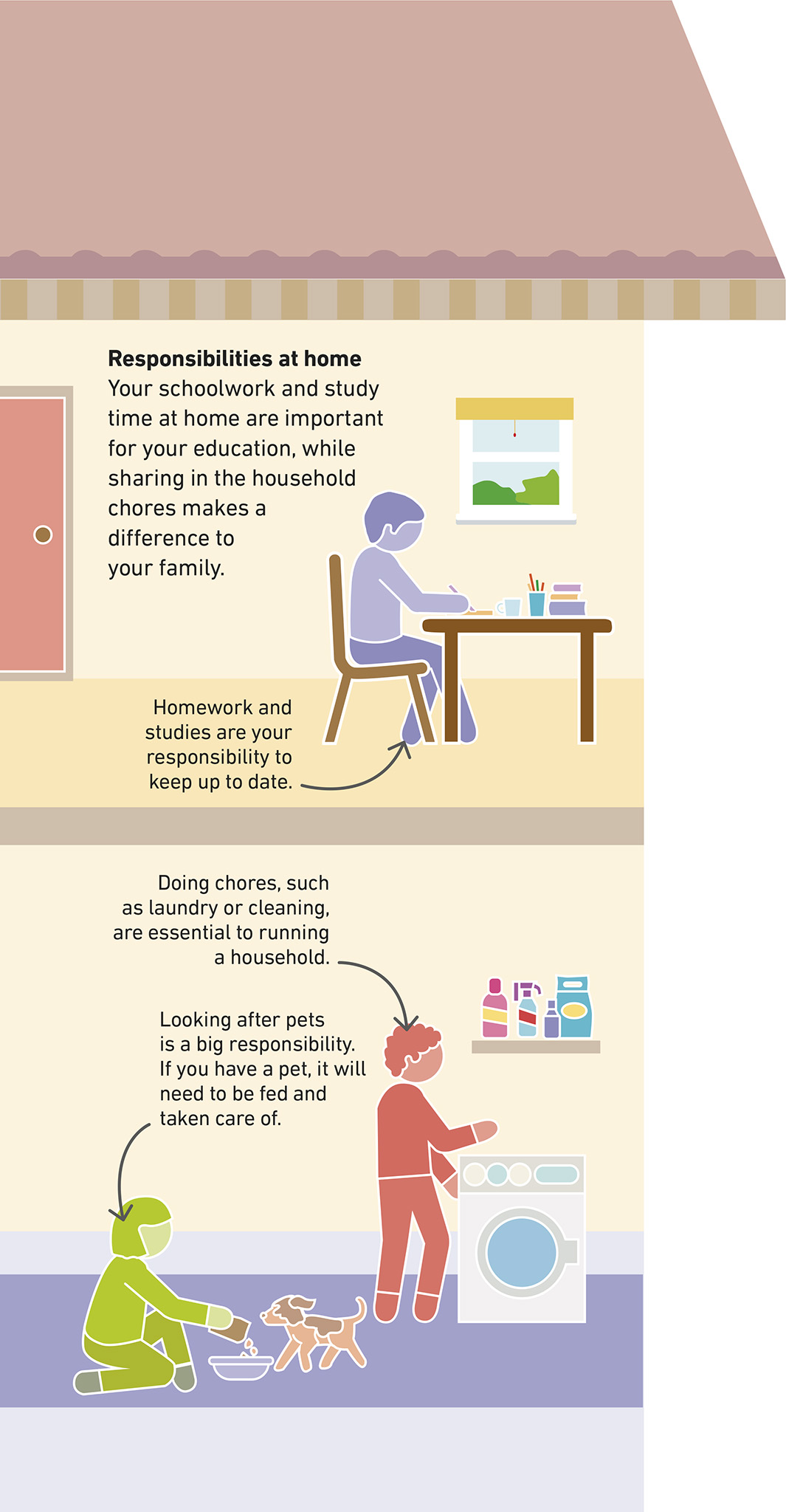 n Double-tap image to read the labels Responsibilities at home Your schoolwork - photo 11