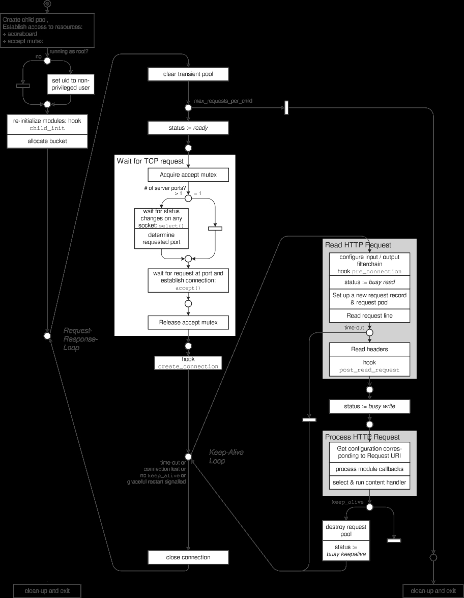 Figure 1-1 The Apache request-response loop Modules not only can be used in - photo 1