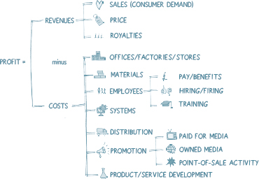 Revenues depend on the volume of products or services sold the price at which - photo 6