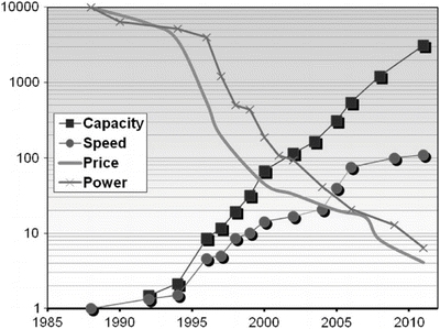 Fig 11 FPGA evolution since the 1980s The FPGA took its place as a central - photo 1