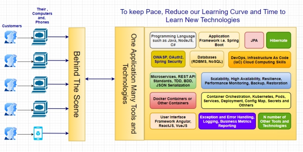 The diagram above described most of the IT application development teams today - photo 1