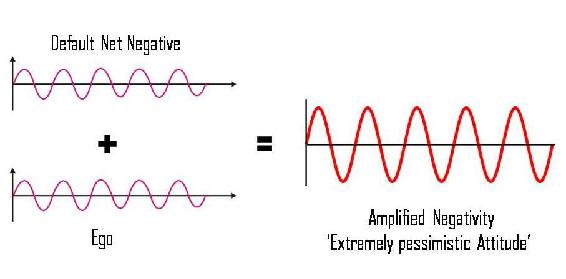 In this case our Ego contributes to increasing our net negativity and this - photo 2