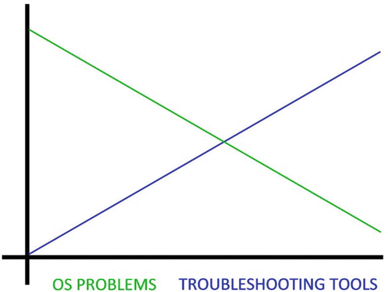 Figure 1 OS problems vs troubleshooting tools graph For as reliable as Windows - photo 3