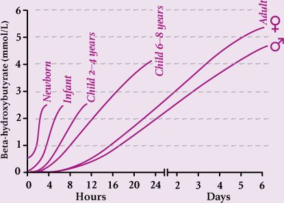 Source George F Cahill Jr Fuel Metabolism in Starvation Annual Review of - photo 4