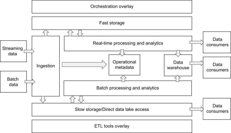 Designing Cloud Data Platforms - image 1