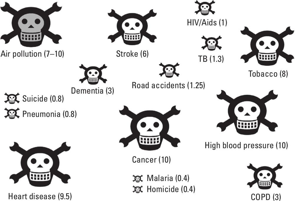 Figure 1 Air pollution is one of the worlds biggest killers When we fully - photo 2