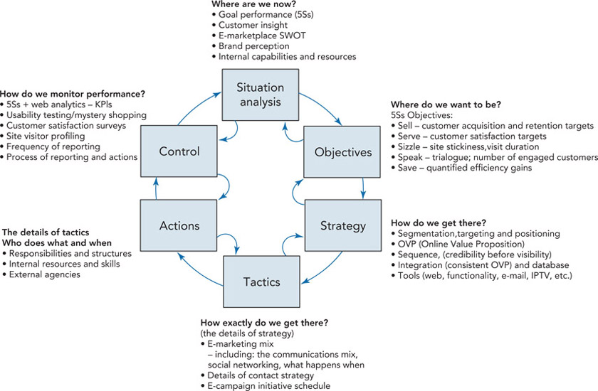 SOSTAC planning framework SOSTAC is a registered trade mark of PR Smith - photo 1