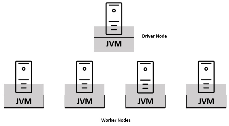 Figure 11 Spark architecture driver and workers The worker nodes have - photo 2