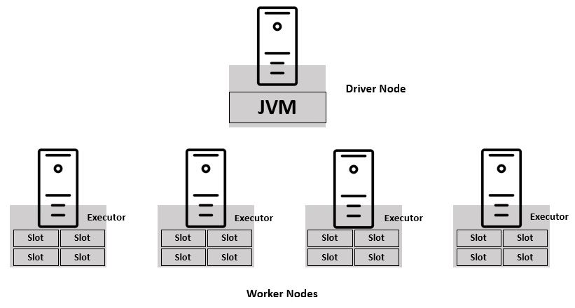 Figure 12 Spark architecture executors and slots Every executor reserves - photo 3