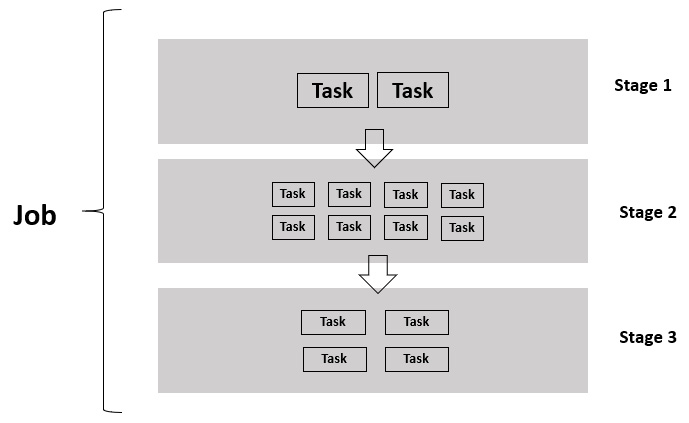 Figure 14 Jobs stages and tasks As a rule of thumb the total number of - photo 5