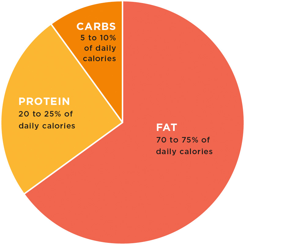 What Are Macros and How Do I Track Them Macros are nutrients that provide - photo 2