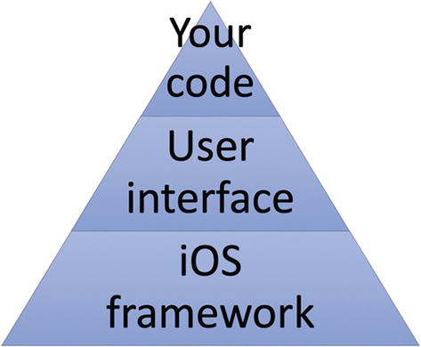Figure 1-1 The three parts of an iOS app Apple provides dozens of frameworks - photo 3