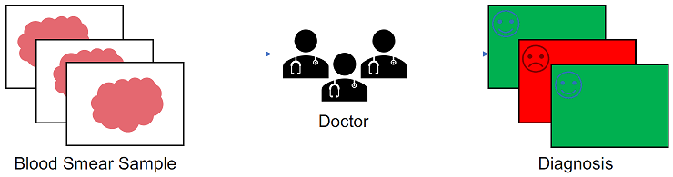 Figure 11 Current State of Diagnostics The problem with the current state is - photo 2