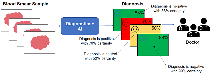 Figure 12 Future State of Diagnostics The goal for Diagnostics AI is to use - photo 3