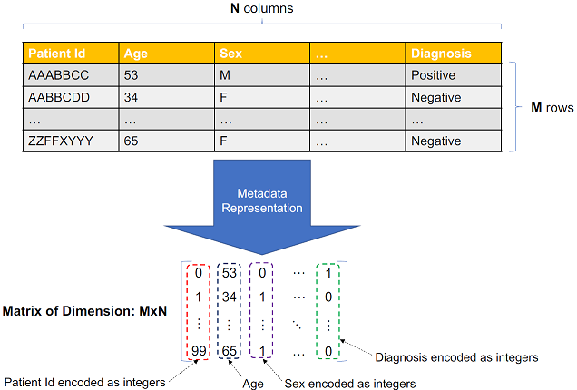 Figure 14 Representation of Tabular Patient Metadata 122 Supervised - photo 5